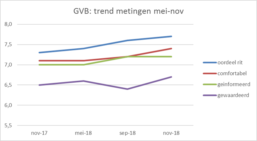 Resultaten kwaliteitsmonitor mei tot en met november 2018 - trend GVB breed
