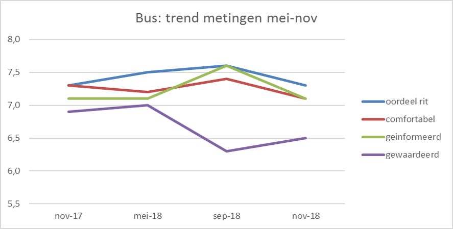 Reizigerswaardering bij Bus in de periode van november 2017 t/m november 2018