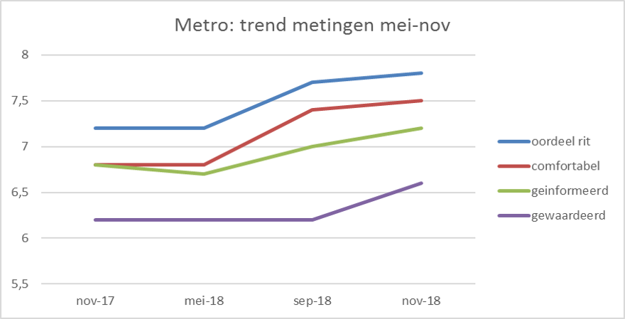 Reizigerswaardering bij Metro in de periode van november 2017 t/m november 2018