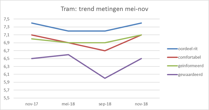 Reizigerswaardering bij Tram in de periode van november 2017 t/m november 2018