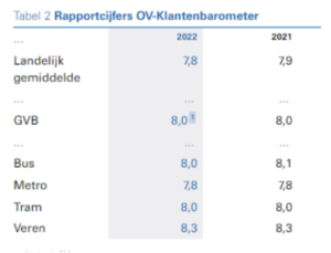 Resultaten GVB in de OV-Klantbarometer 2022
