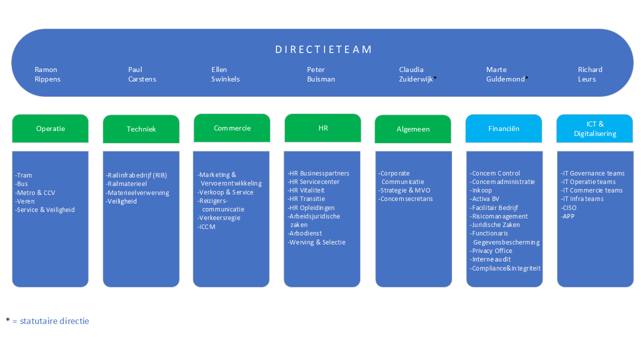 Organisatiestructuur GVB per 1 september 2024